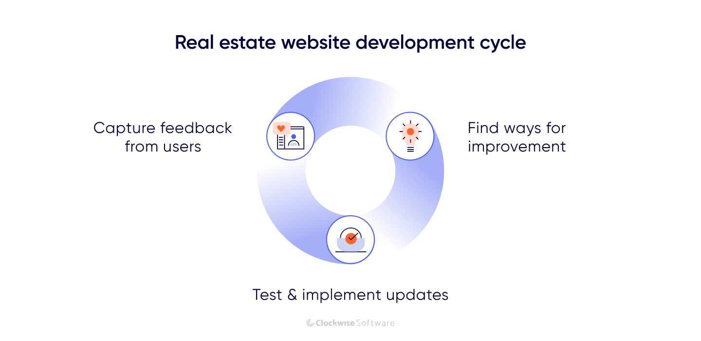 real esate website development cycle
