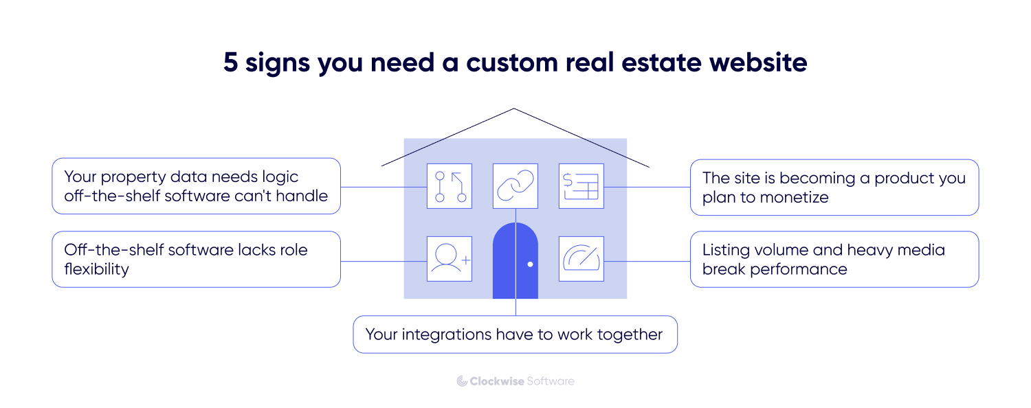 Infographic showing five signs a business needs custom real estate website development, including complex property data, limited role flexibility, integration needs, monetization plans, and performance issues from high listing volume and media.