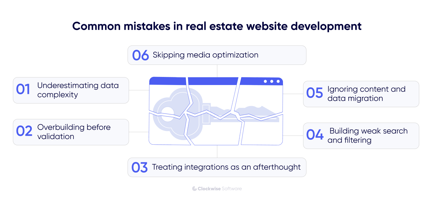 Infographic highlighting six common mistakes in real estate website development, including poor data planning, overbuilding, weak integrations, limited search and filtering, migration issues, and skipped media optimization.