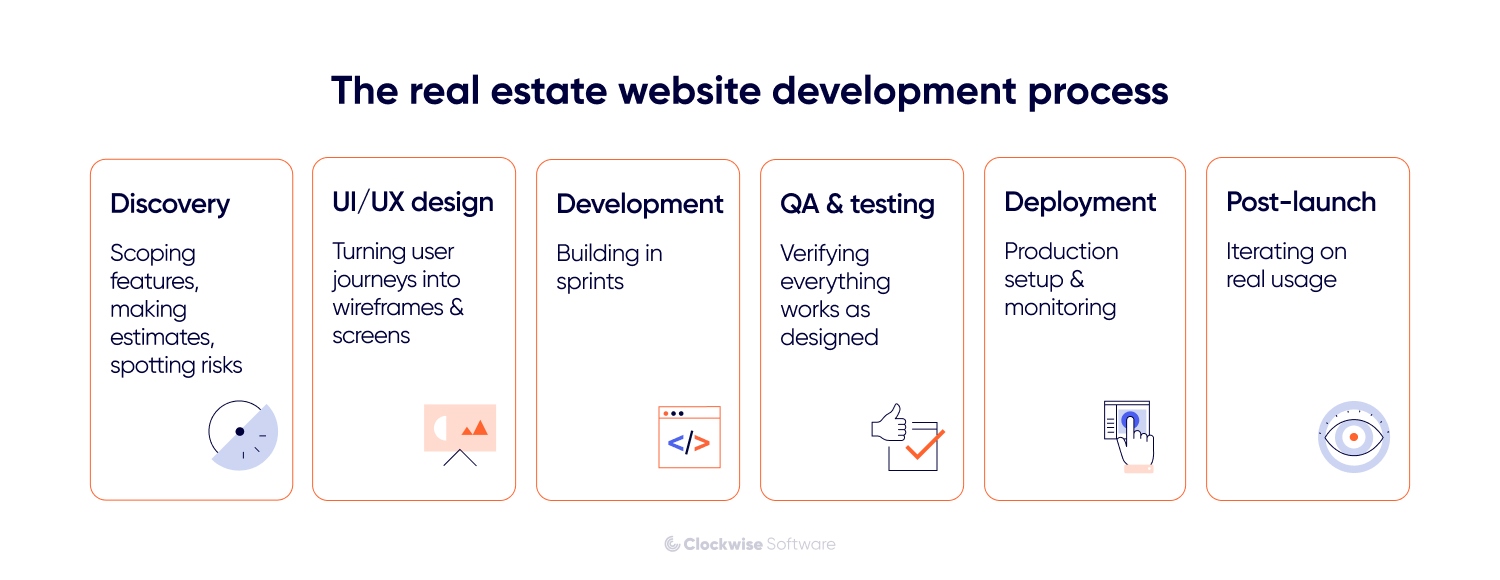 Infographic outlining the real estate website development process, from discovery and UI/UX design through development, QA testing, deployment, and post-launch optimization
