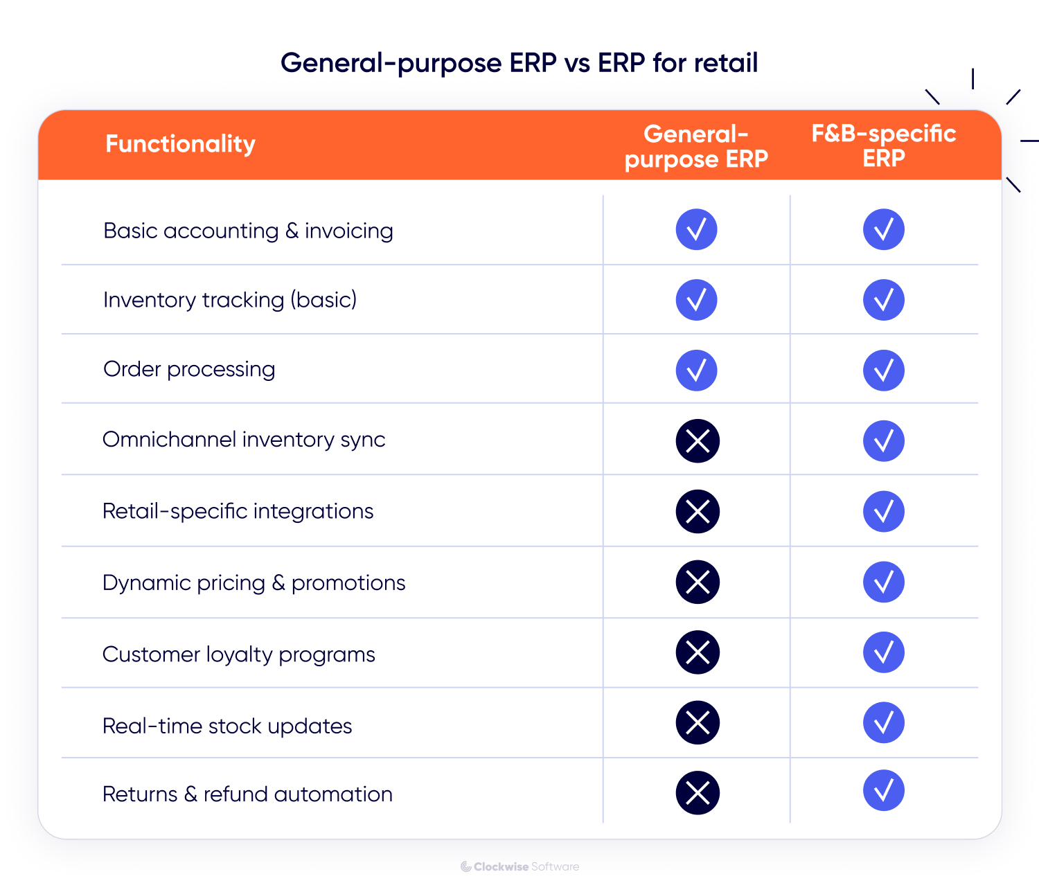 general erp vs retail erp.