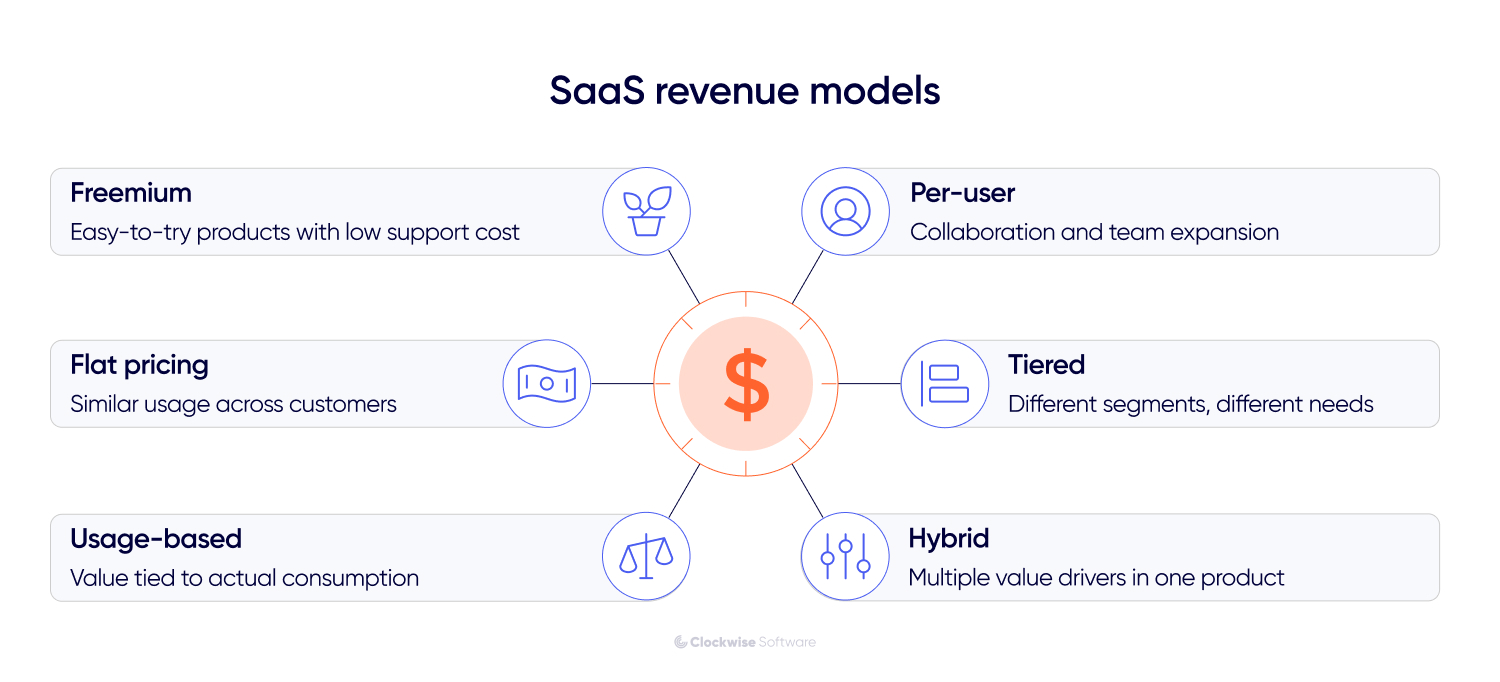 Infographic comparing six SaaS revenue models: freemium, per-user, flat pricing, tiered, usage-based, and hybrid pricing, with examples of when each model works best.