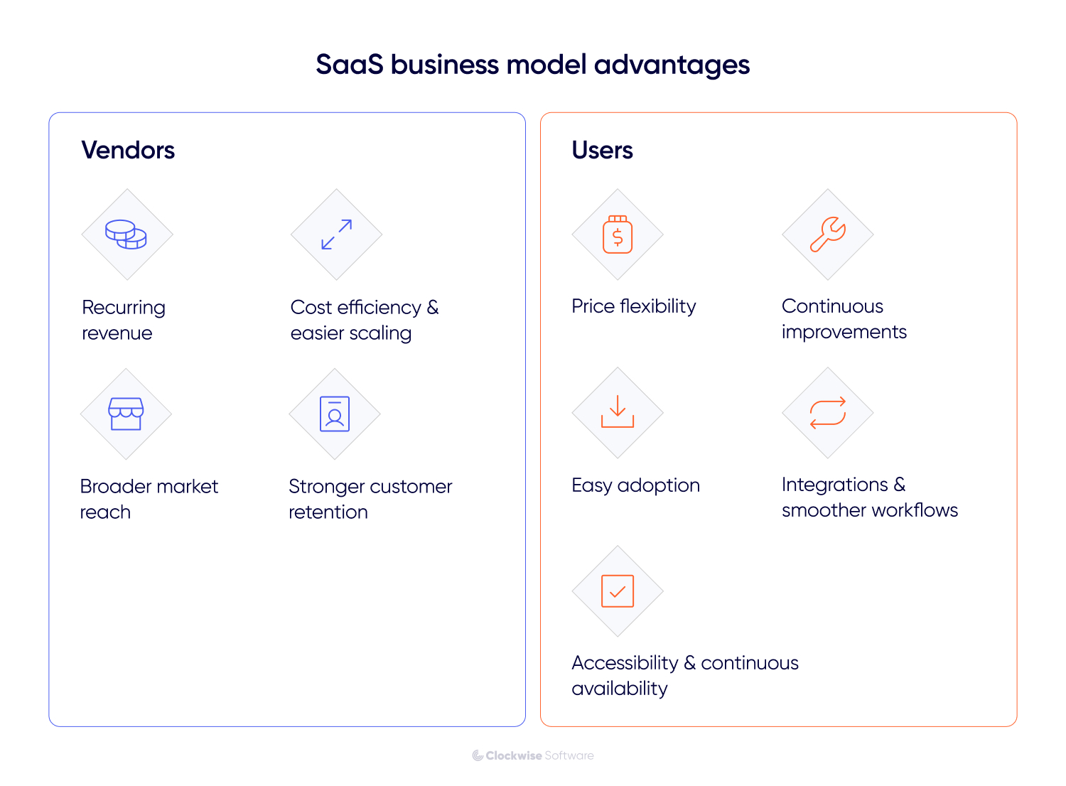 Infographic showing SaaS business model advantages for vendors and users, including recurring revenue, easier scaling, broader market reach, stronger customer retention, flexible pricing, easy adoption, integrations, continuous improvements, and reliable availability.