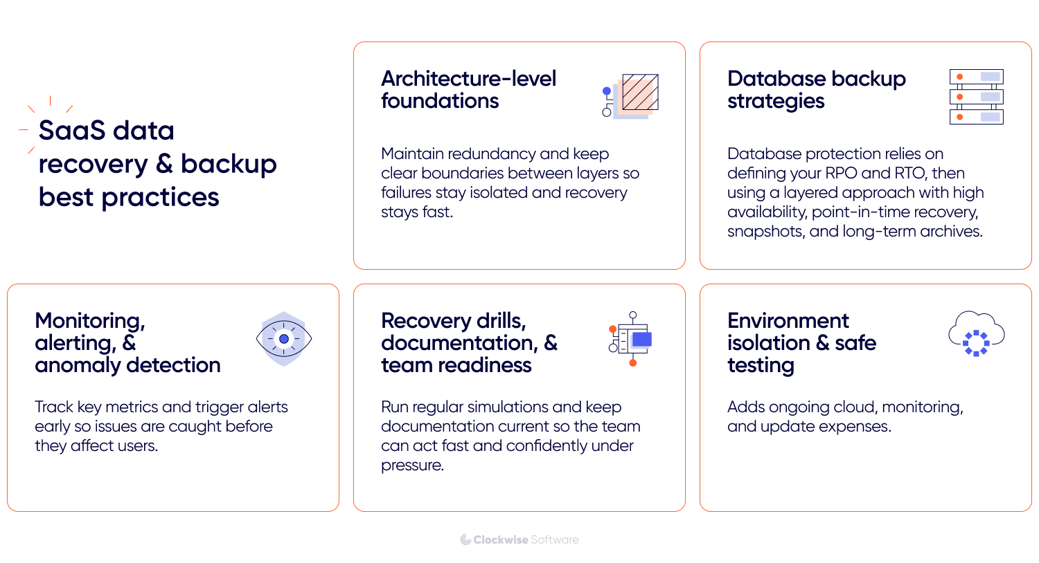 Graphic summarizing SaaS data recovery and backup best practices. Highlights architecture level foundations, database backup strategies, monitoring and anomaly detection, recovery drills and documentation, and environment isolation with safe testing. Visual icons accompany each best practice to illustrate redundancy, layered backups, alerting, team readiness, and cloud testing.