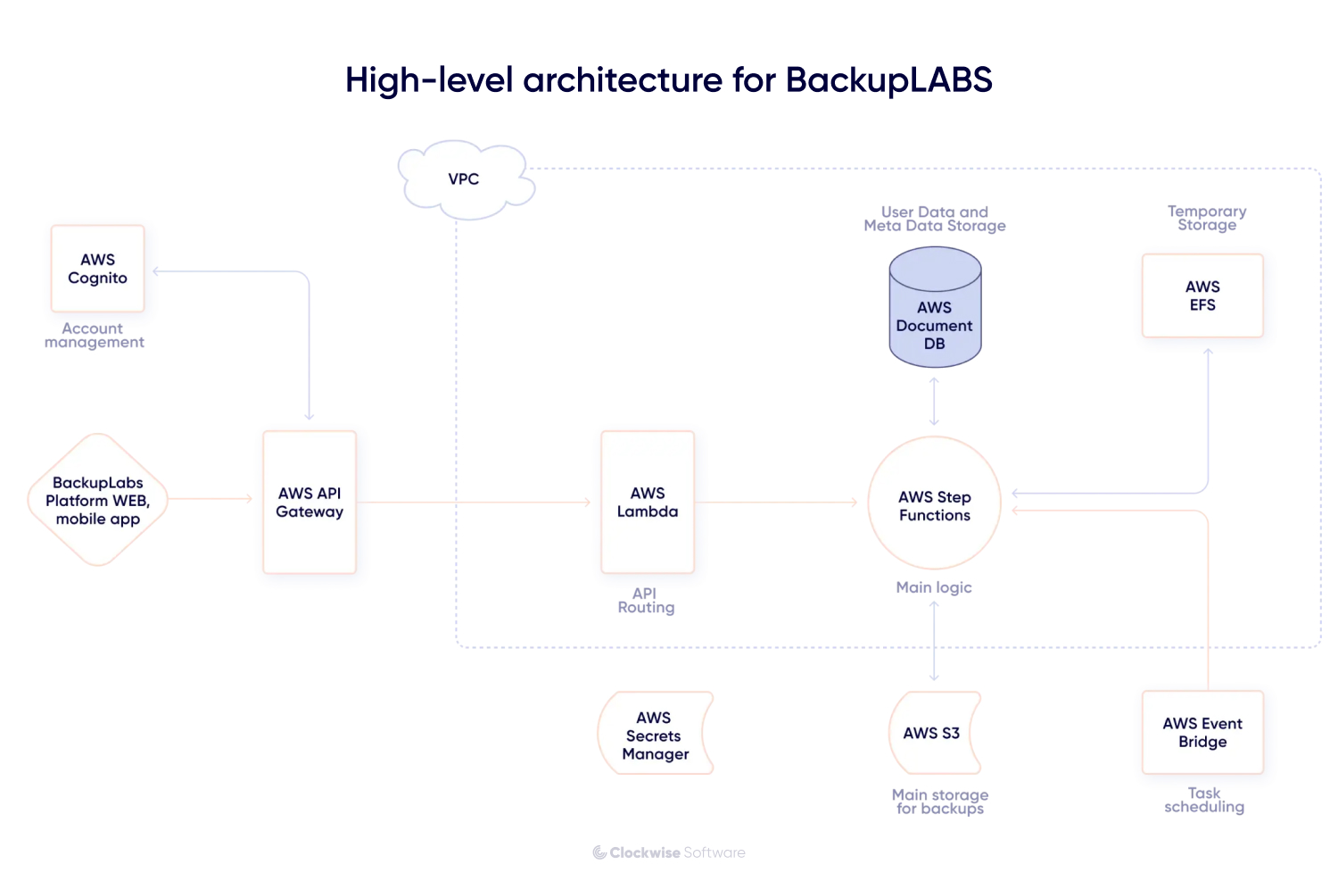 High level architecture diagram for BackupLABS showing an AWS based backup workflow. The flow includes AWS Cognito for account management, a web and mobile app connecting through AWS API Gateway, AWS Lambda for API routing, and AWS Step Functions handling main logic. The system stores user and metadata in AWS DocumentDB, uses AWS S3 for backup storage, AWS EFS for temporary storage, AWS Secrets Manager for secure credentials, and AWS EventBridge for task scheduling within a VPC.