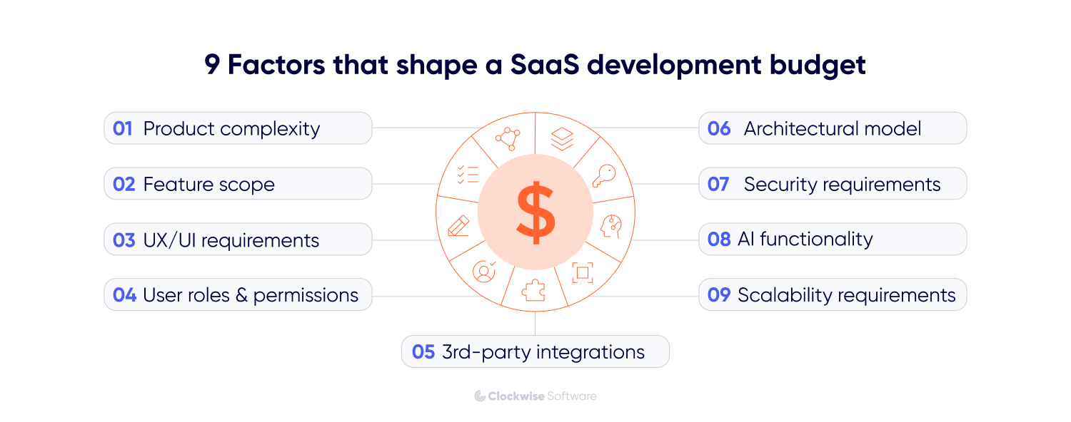 Infographic showing 9 factors that shape a SaaS development budget: product complexity, feature scope, UX/UI requirements, user roles and permissions, third-party integrations, architectural model, security requirements, AI functionality, and scalability requirements.