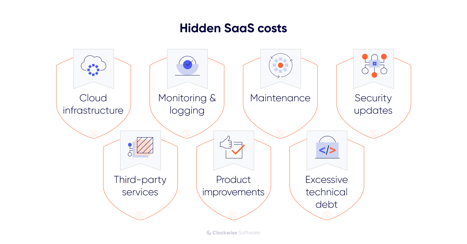 Infographic showing 7 hidden SaaS costs founders often miss: cloud infrastructure, monitoring and logging, maintenance, security updates, third-party services, product improvements, and excessive technical debt.