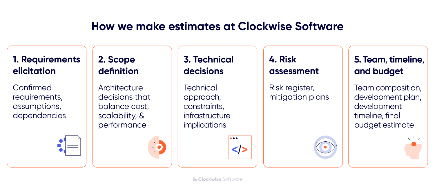 Five-step SaaS development estimation process at Clockwise Software: requirements elicitation, scope definition, technical decisions, risk assessment, and team, timeline, and budget planning.