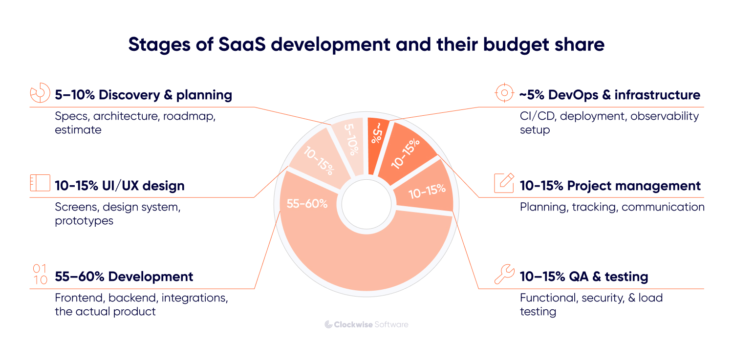 SaaS development budget breakdown: 55–60% development, 10–15% each for UI/UX, project management and QA, 5–10% discovery, and 5% DevOps.