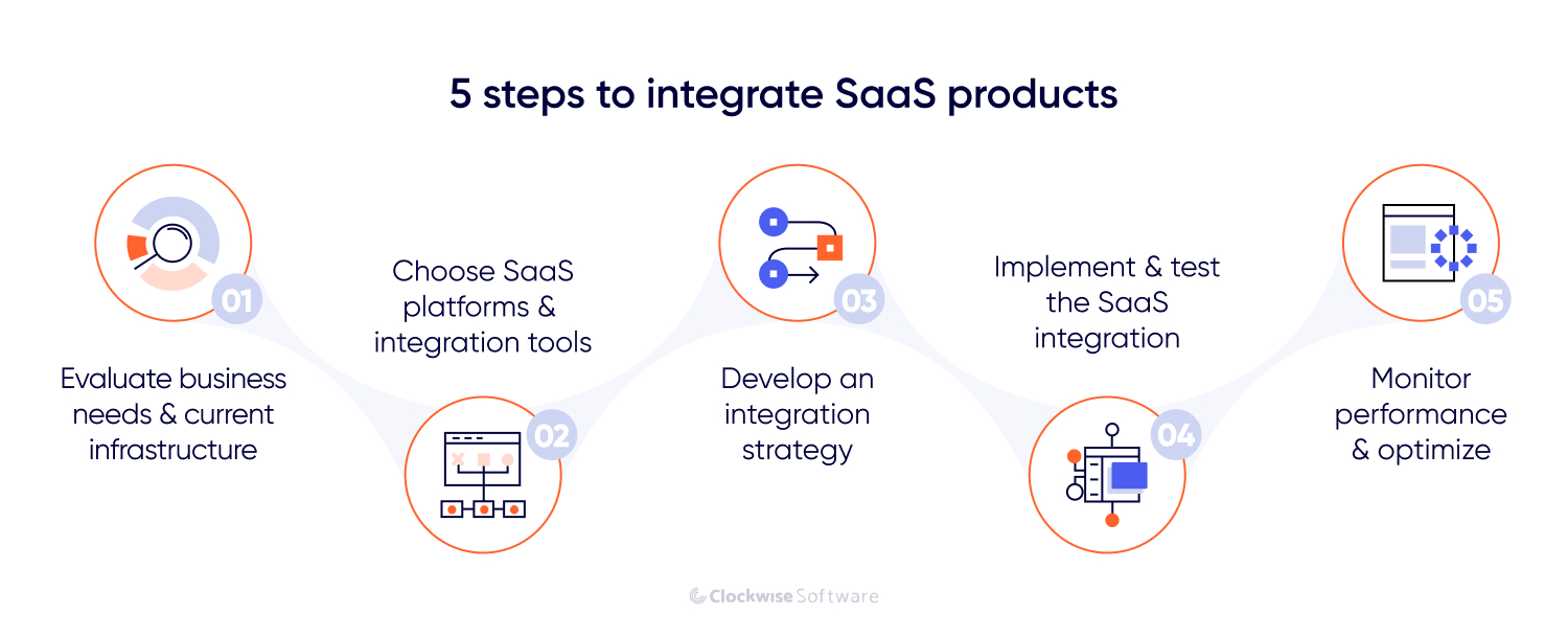 5 stages to integrate saas products