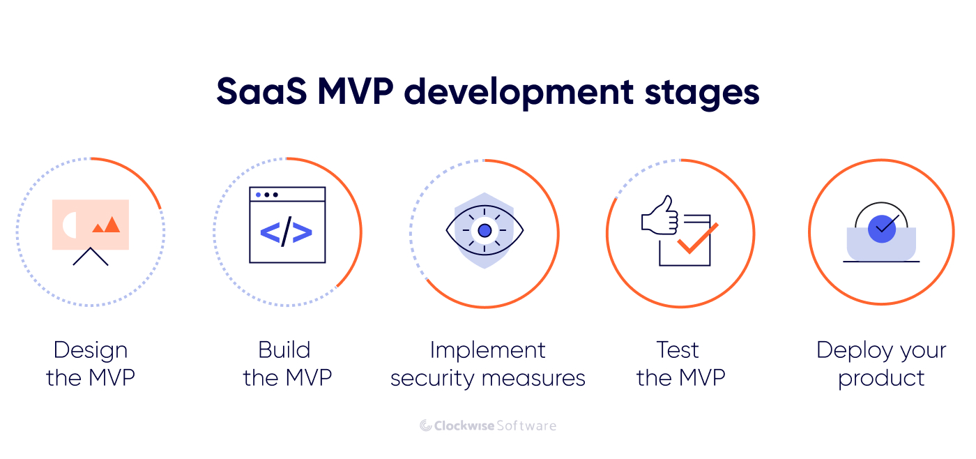 saas mvp development stages