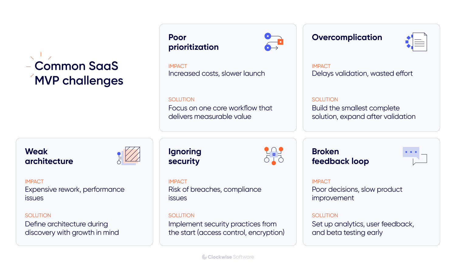 Common SaaS MVP challenges infographic highlighting six key pitfalls and solutions: poor prioritization leading to higher costs and slower launch, overcomplication delaying validation, weak architecture causing rework and performance issues, ignoring security increasing breach risk, and a broken feedback loop slowing product improvement, with recommended fixes like focusing on one core workflow, building a simple MVP, planning scalable architecture, implementing security early, and using analytics, user feedback, and beta testing.