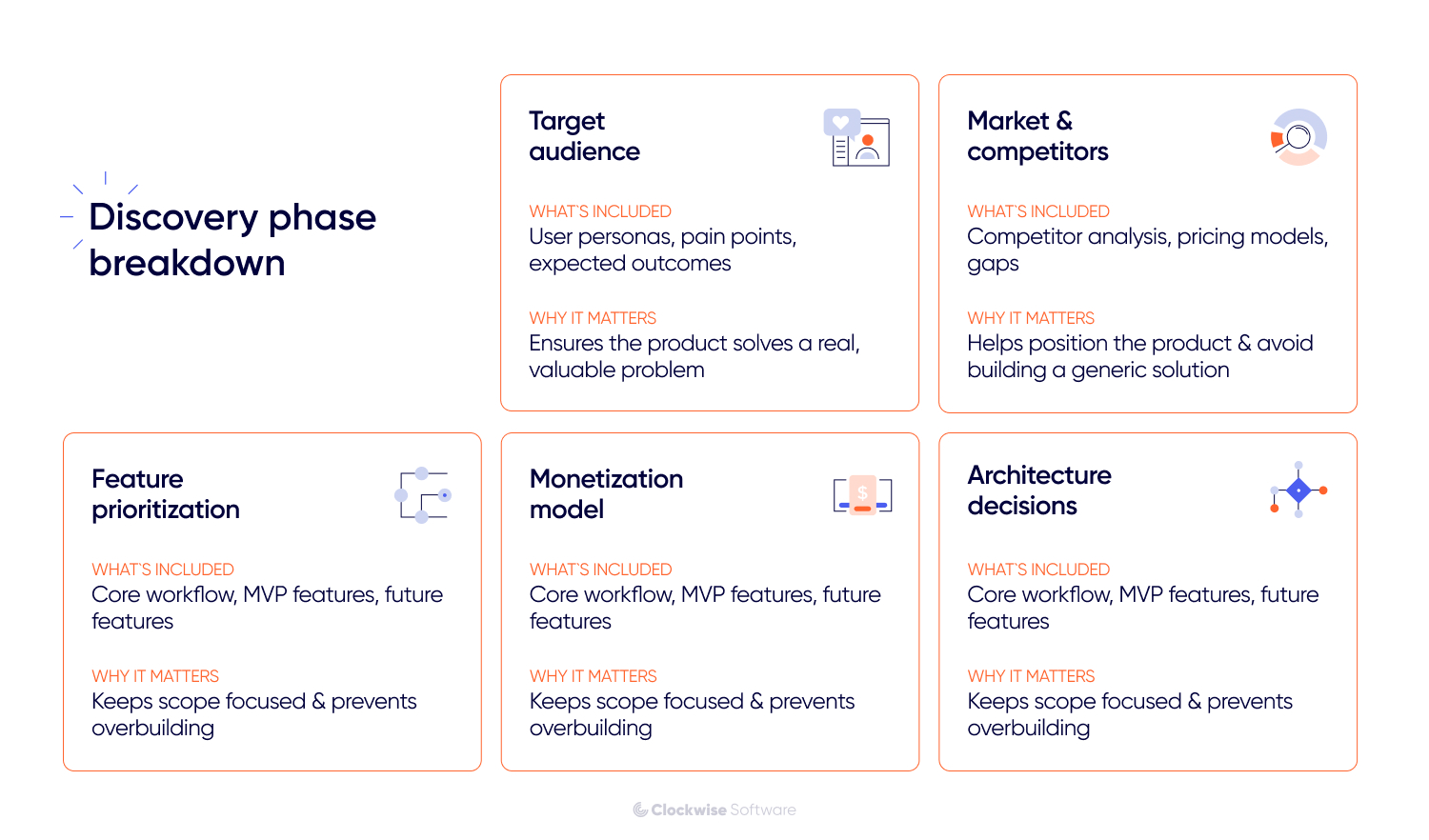 Discovery phase breakdown diagram showing product strategy steps: target audience (user personas, pain points), market and competitors (analysis, pricing), feature prioritization, monetization model, and architecture decisions, highlighting MVP planning and scope focus for successful product development.