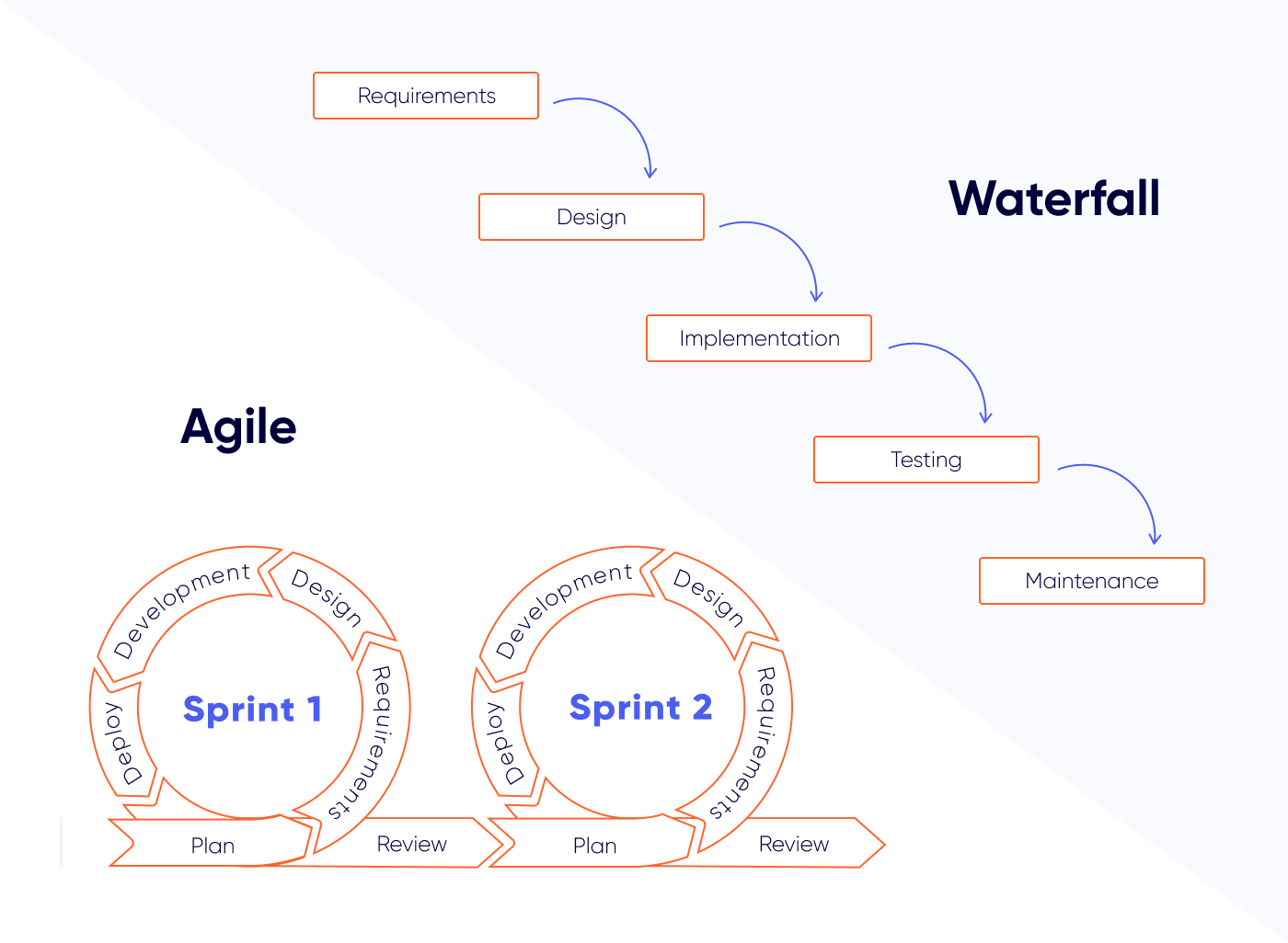 waterfall and agile