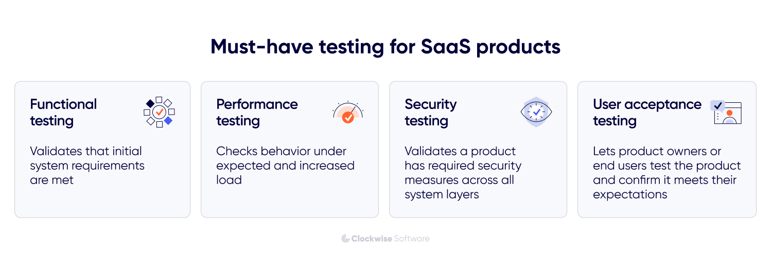 SaaS testing infographic covering functional testing, performance testing, security testing, and user acceptance testing, with a short explanation of what each testing type validates before release.
