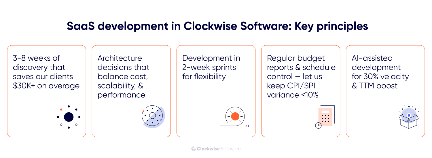 Clockwise Software SaaS development principles infographic highlighting 3–8 weeks of discovery, scalable architecture decisions, two-week development sprints, budget and schedule control with CPI/SPI variance under 10%, and AI-assisted development for faster delivery.