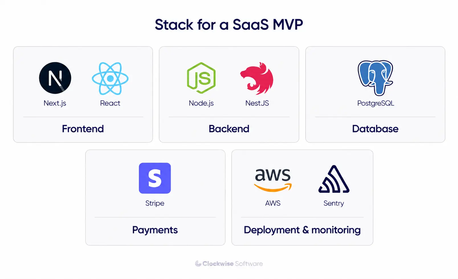 SaaS MVP tech stack featuring React, Node.js, PostgreSQL, AWS, Stripe, and Sentry
