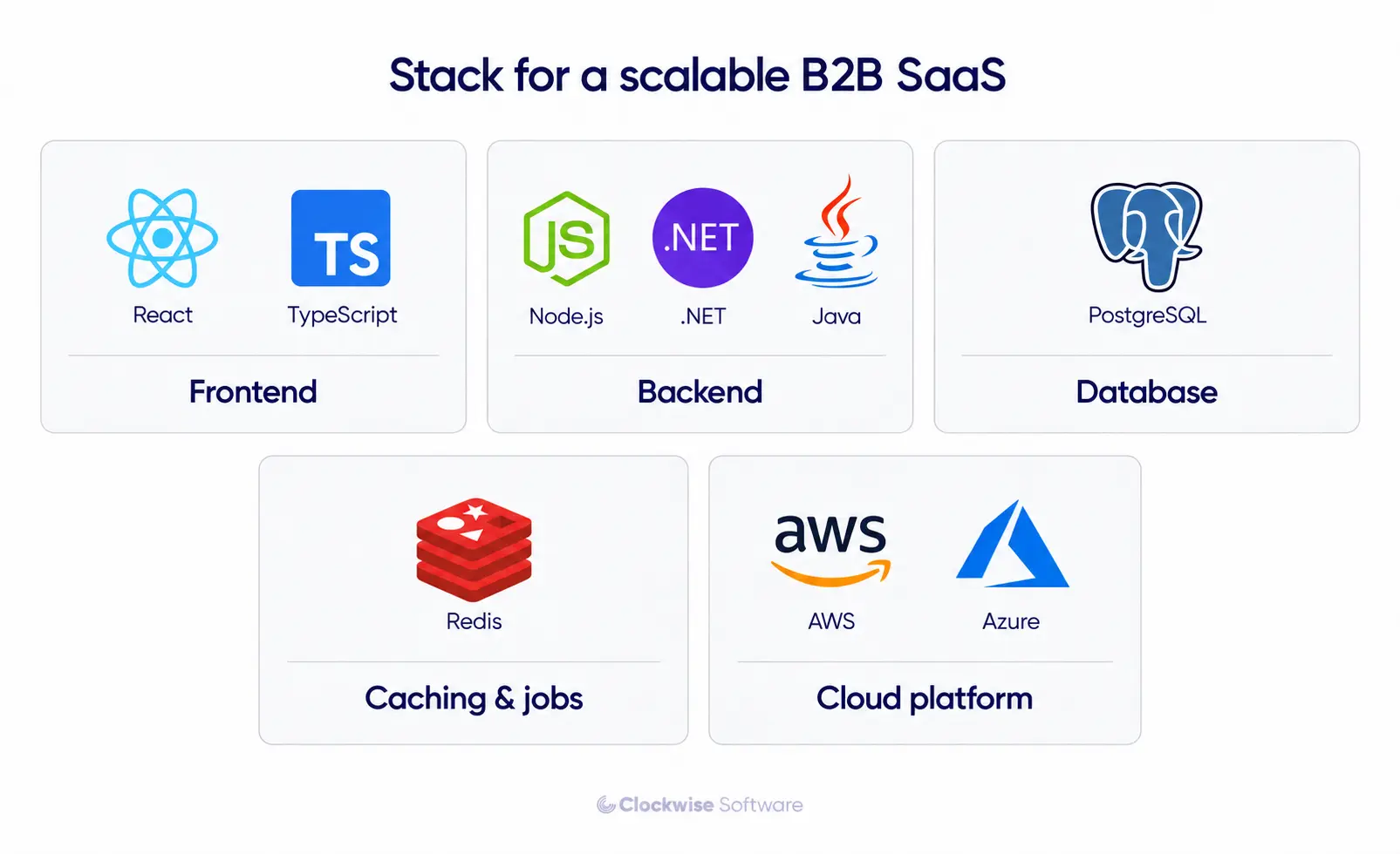Stack for a scalable B2B SaaS including five technology groups: Frontend with React and TypeScript, Backend with Node.js, .NET, and Java, Database with PostgreSQL, Caching & jobs with Redis, and Cloud platform with AWS and Azure.