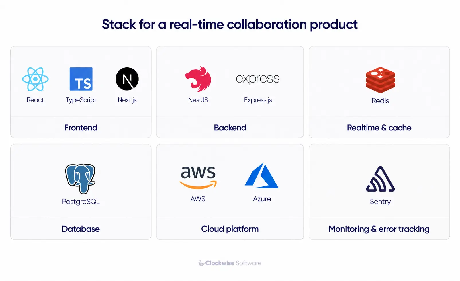 Real-time collaboration SaaS tech stack infographic featuring React, TypeScript, Next.js, NestJS, Express.js, Redis, PostgreSQL, AWS, Azure, and Sentry for frontend, backend, caching, database, cloud, and monitoring.