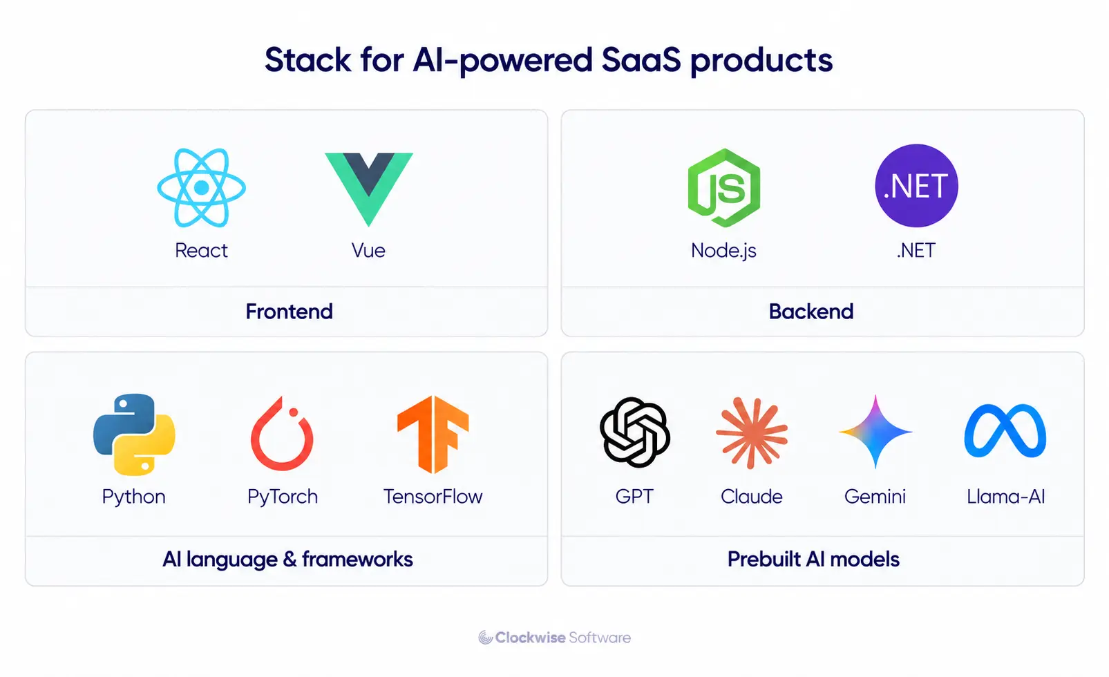 AI-powered SaaS tech stack infographic featuring React and Vue for frontend, Node.js and .NET for backend, Python, PyTorch, and TensorFlow for AI development, plus GPT, Claude, Gemini, and Llama as prebuilt AI models.