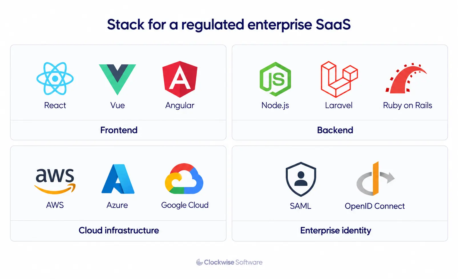Regulated enterprise SaaS tech stack infographic featuring React, Vue, and Angular for frontend, Node.js, Laravel, and Ruby on Rails for backend, AWS, Azure, and Google Cloud for cloud infrastructure, plus SAML and OpenID Connect for enterprise identity.