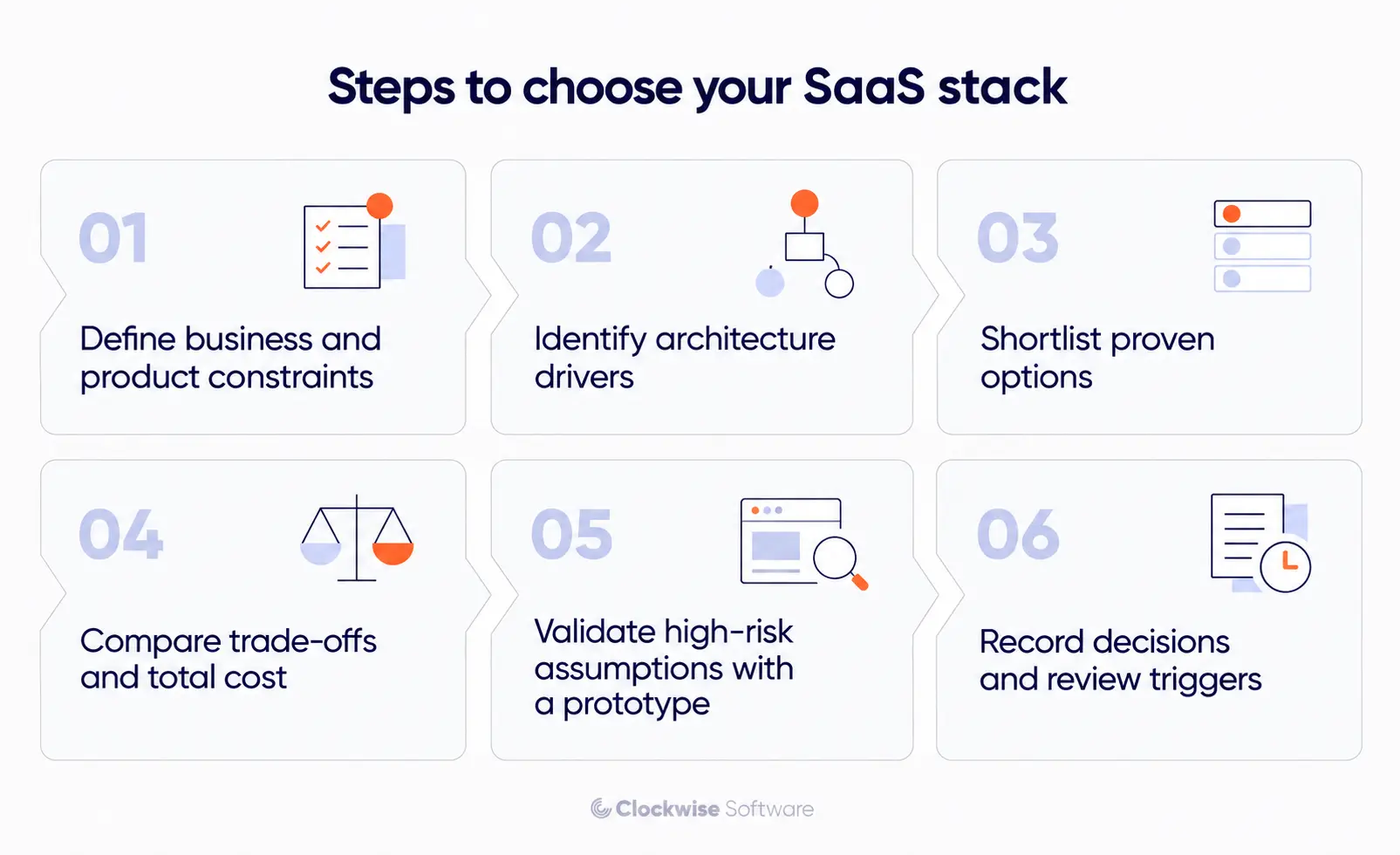 Steps to choose a SaaS tech stack infographic showing six stages: define business and product constraints, identify architecture drivers, shortlist proven options, compare trade-offs and total cost, validate assumptions with a prototype, and record decisions and review triggers.
