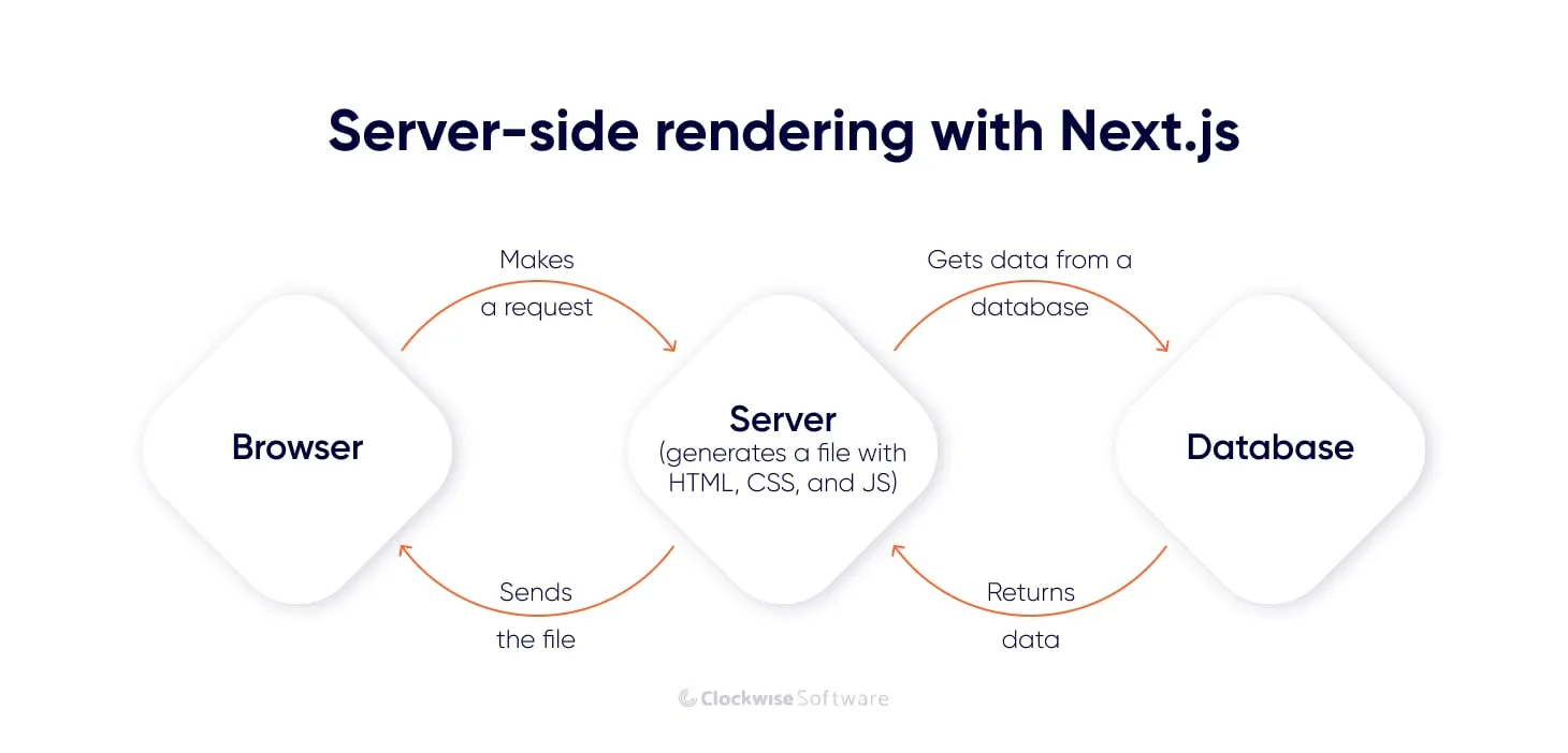 Server-side rendering with Next.js