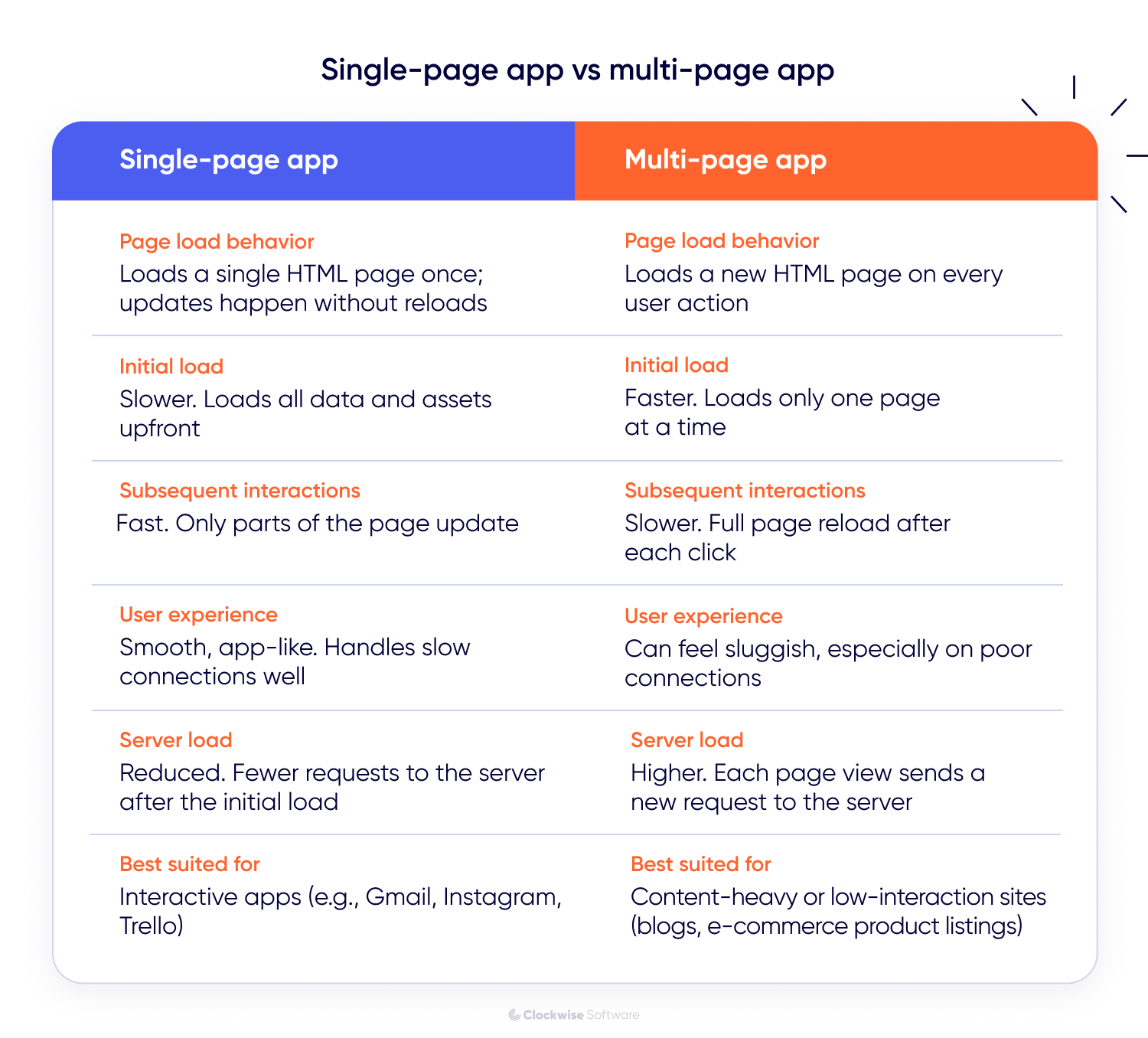single-page app vs multi-page app