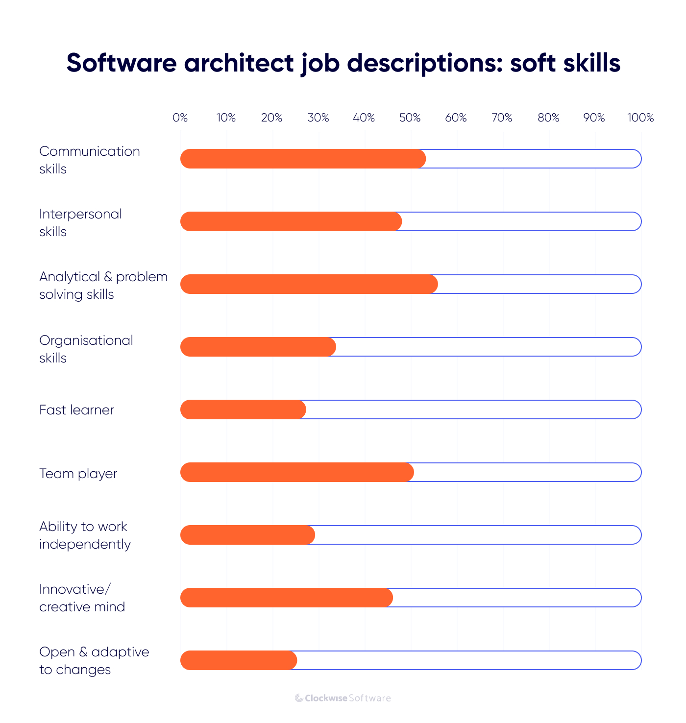 software architect soft skills