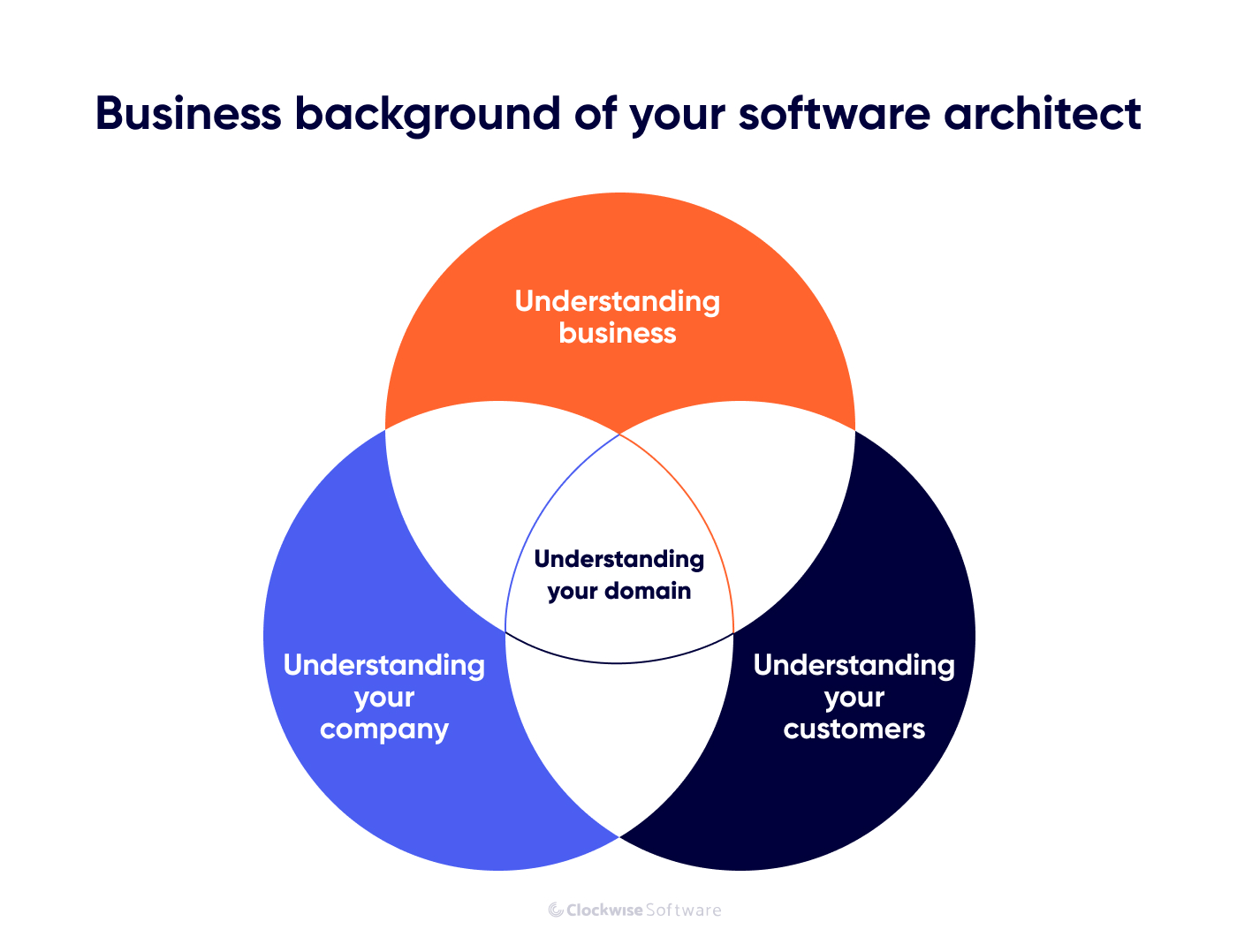 software-architect-role/business background of a software architect