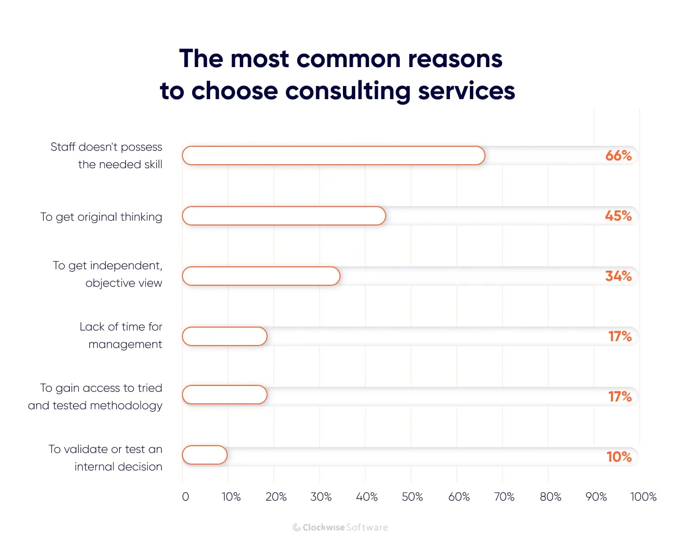 reasons to choose consulting services