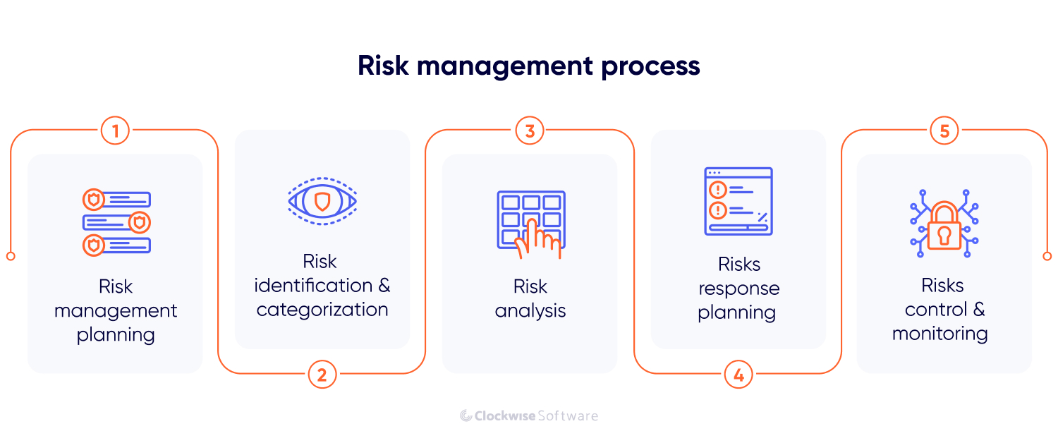 risk management process