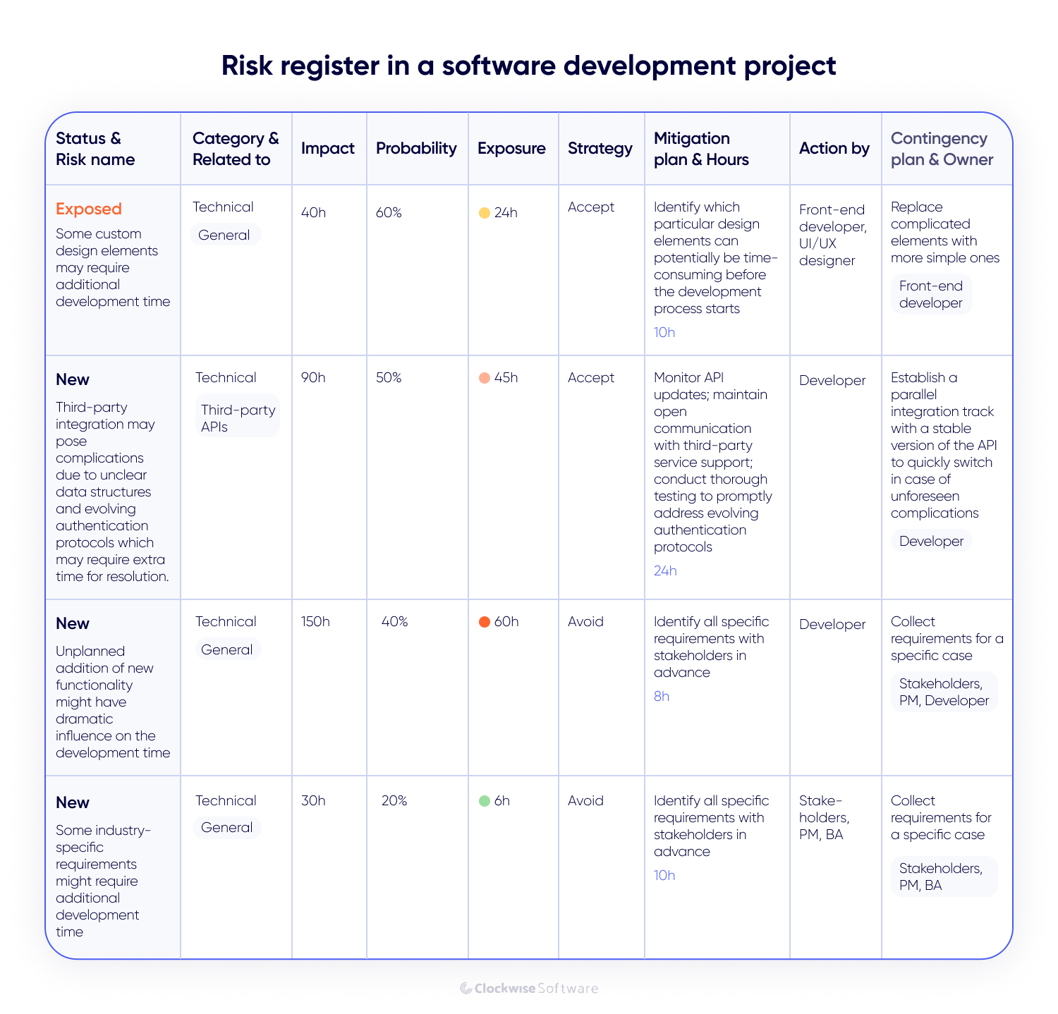/risk register in a software development process