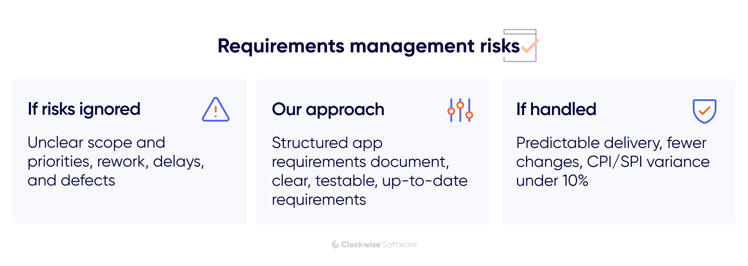 Infographic showing requirements management risks, comparing ignored risks versus handled risks, with structured app requirements improving scope clarity, reducing rework and delays, and enabling predictable delivery with low CPI and SPI variance.