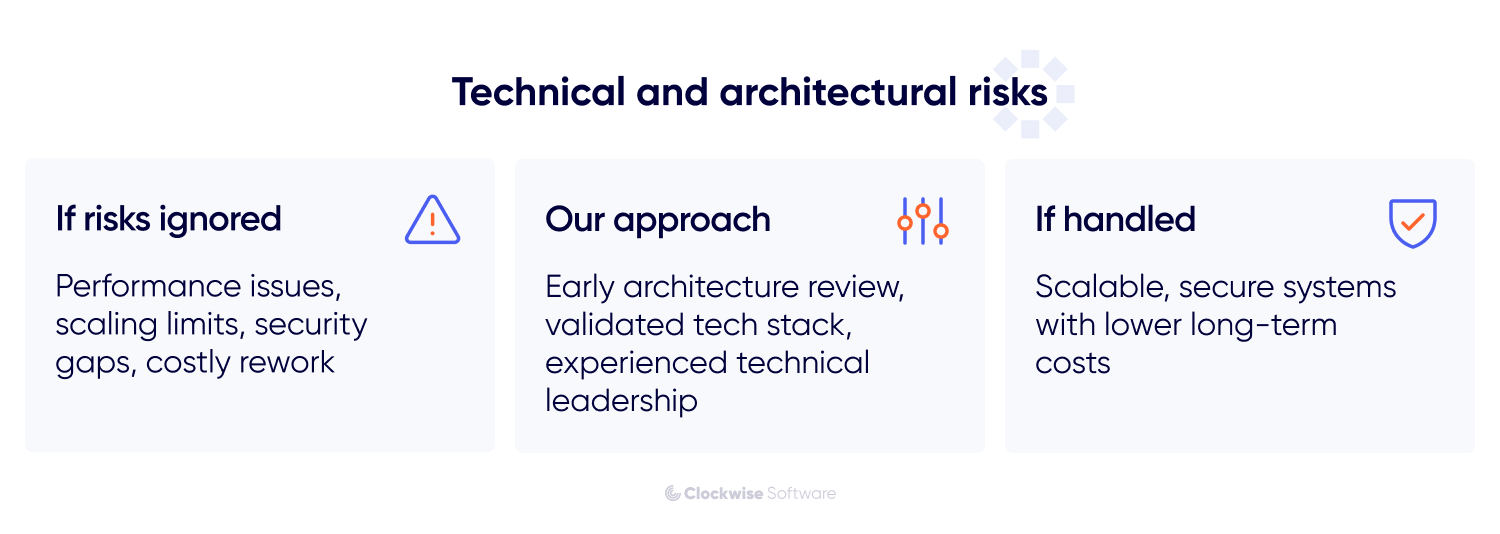 Infographic outlining technical and architectural risks, showing how ignoring risks leads to performance issues, scaling limits, security gaps, and costly rework, while early architecture review and experienced technical leadership enable scalable, secure systems with lower long term costs.