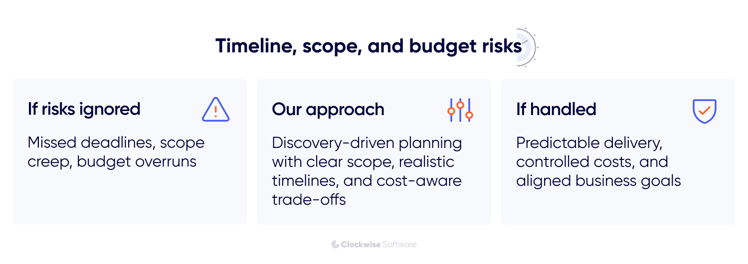 Infographic illustrating timeline, scope, and budget risks in project management, showing how ignoring risks leads to missed deadlines and budget overruns, while discovery driven planning enables predictable delivery, controlled costs, and aligned business goals.