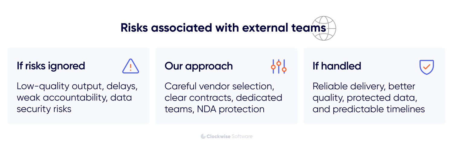 Infographic showing risks associated with external teams, explaining how ignoring risks can lead to low quality output, delays, weak accountability, and data security issues, while careful vendor selection and clear contracts ensure reliable delivery, better quality, protected data, and predictable timelines.
