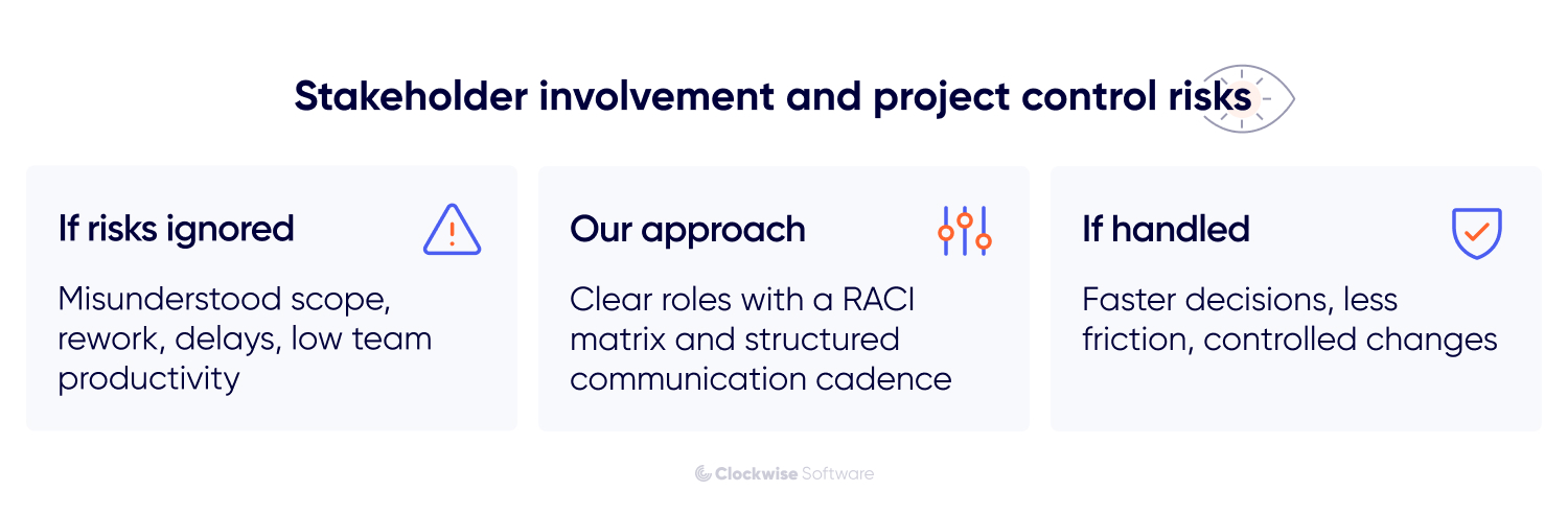 Infographic highlighting stakeholder involvement and project control risks, showing how ignored risks cause misunderstood scope, rework, delays, and low team productivity, while clear roles, a RACI matrix, and structured communication enable faster decisions, less friction, and controlled changes.