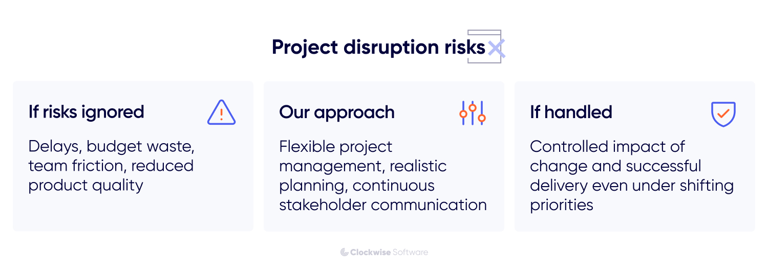 Infographic explaining project disruption risks, showing how ignoring risks causes delays, budget waste, team friction, and reduced product quality, while flexible project management and continuous stakeholder communication ensure controlled change and successful delivery despite shifting priorities.