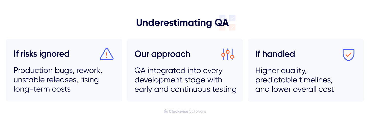 Infographic about underestimating QA risks, showing how ignoring quality assurance leads to production bugs, rework, unstable releases, and rising long term costs, while integrating QA throughout the development process delivers higher quality, predictable timelines, and lower overall cost.