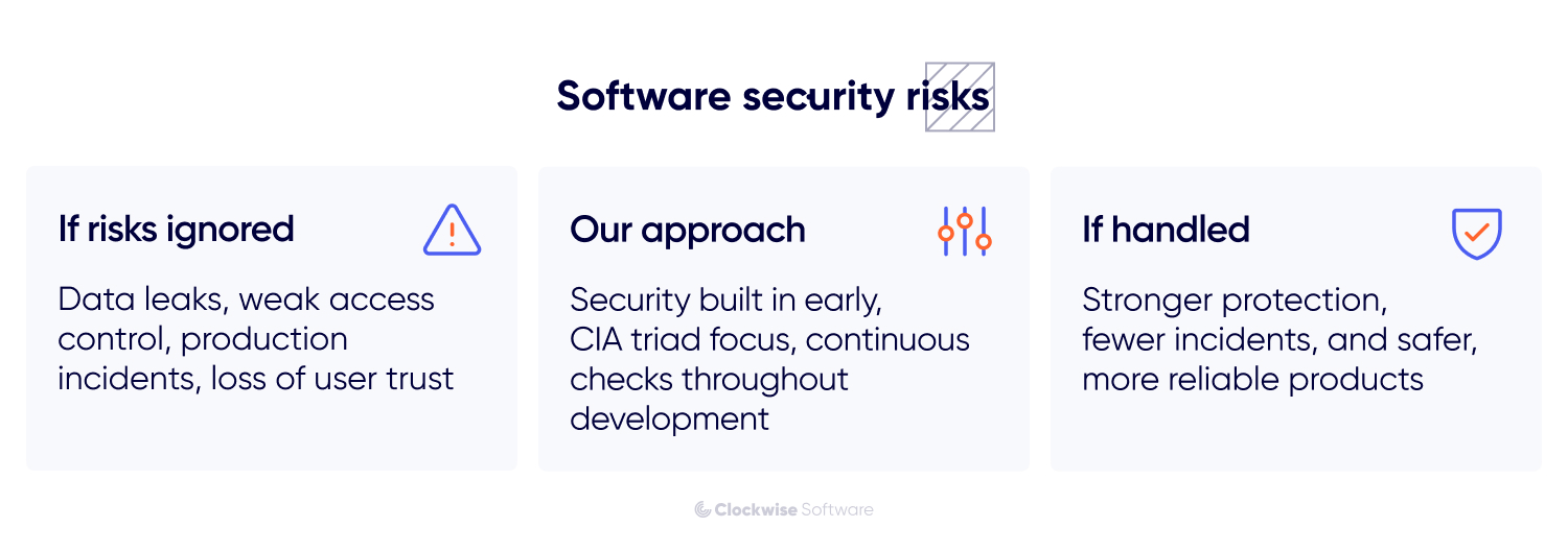 Infographic explaining software security risks, showing how ignoring risks can cause data leaks, weak access control, production incidents, and loss of user trust, while building security in early with a CIA triad focus ensures stronger protection, fewer incidents, and more reliable software products.