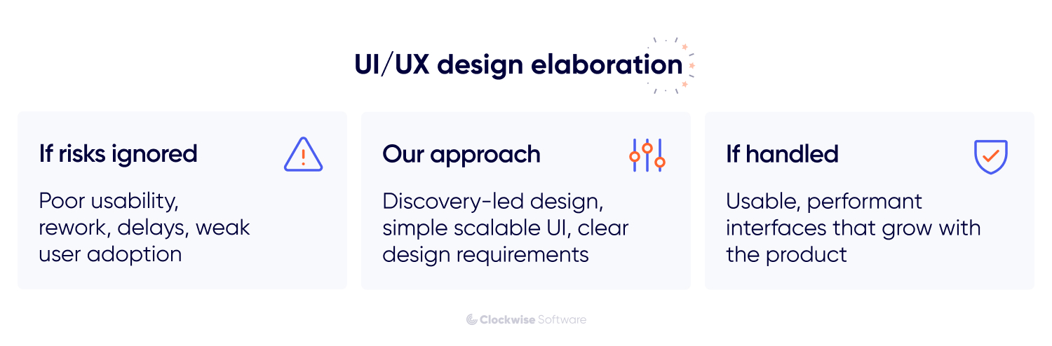 Infographic illustrating UI and UX design elaboration risks, showing how ignoring design leads to poor usability, rework, delays, and low user adoption, while discovery led design and scalable UI create usable, high performing interfaces that grow with the product.