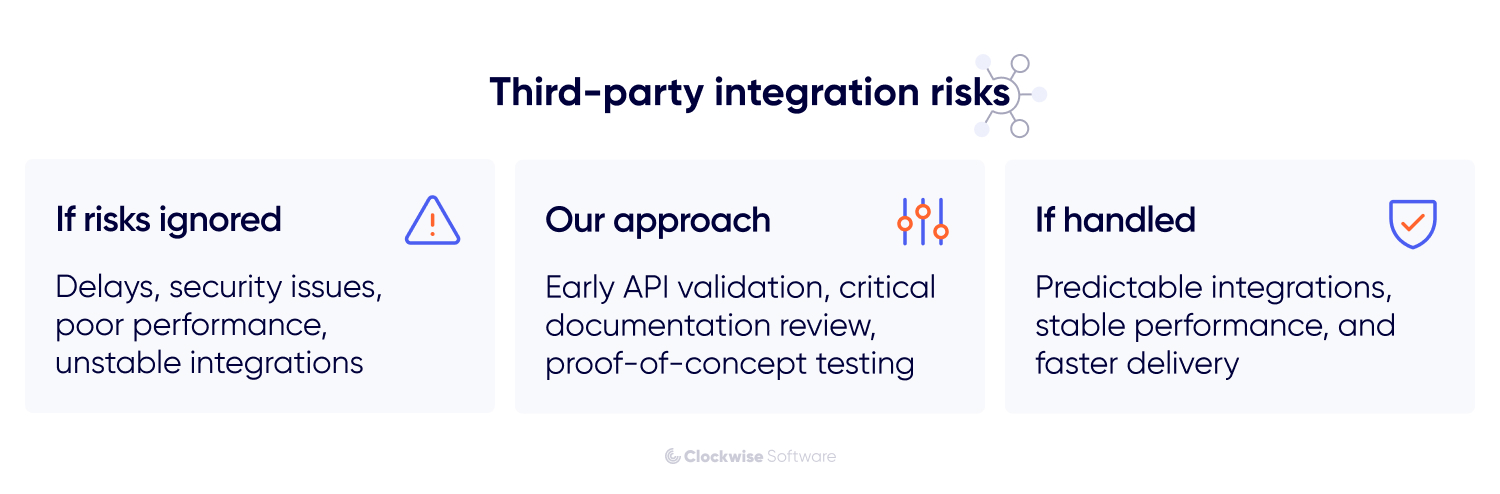 Infographic describing third party integration risks, showing how ignoring risks leads to delays, security issues, poor performance, and unstable integrations, while early API validation and proof of concept testing enable predictable integrations, stable performance, and faster delivery.