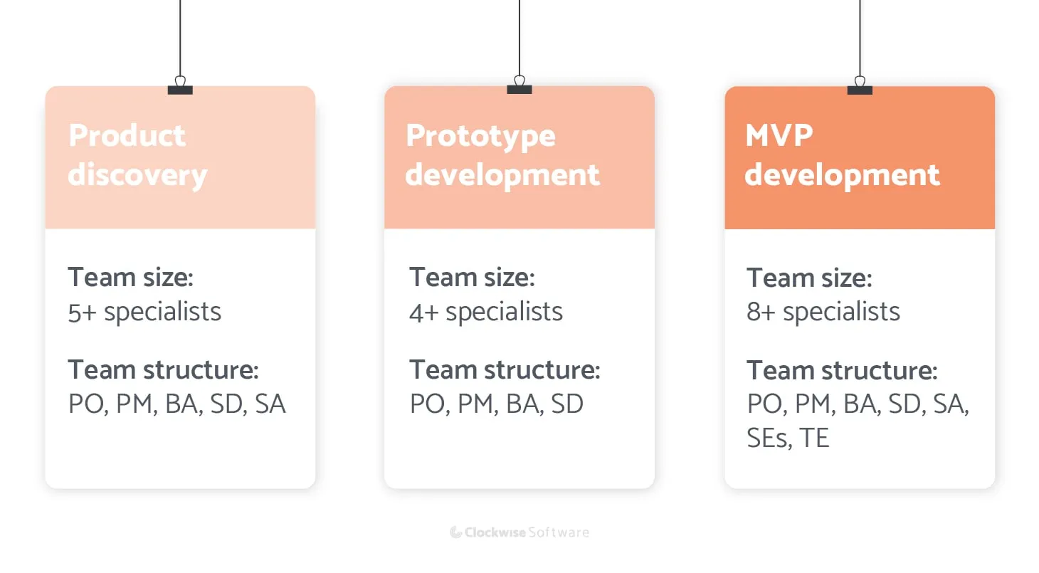software development team composition