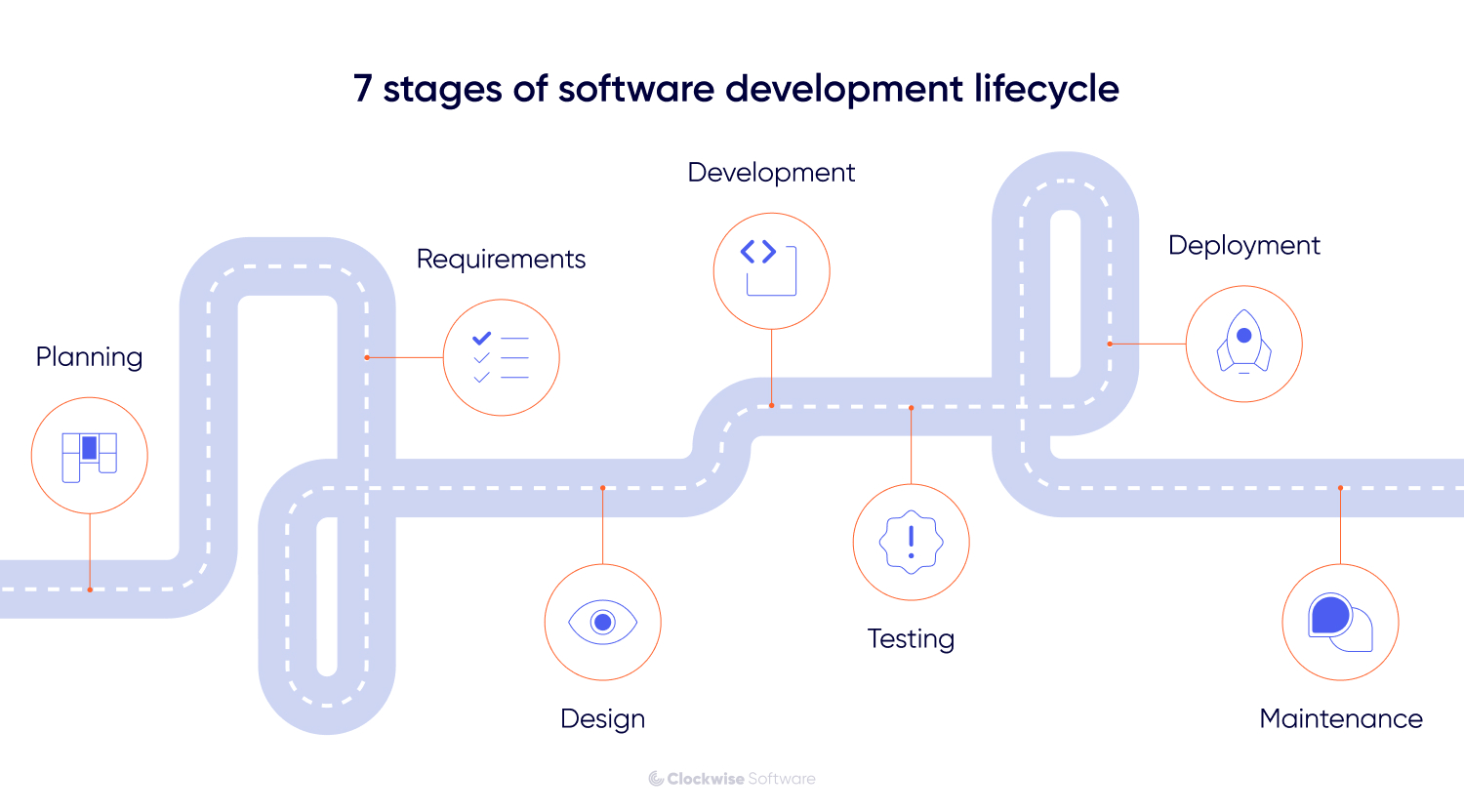 Infographic outlining the seven stages of the software development lifecycle. planning. requirements. design. development. testing. deployment. maintenance. shown along a winding process roadmap.