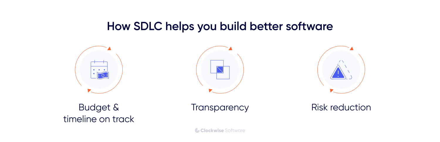 Infographic showing how the SDLC improves software development with three key benefits. budget and timeline on track. transparency. risk reduction.