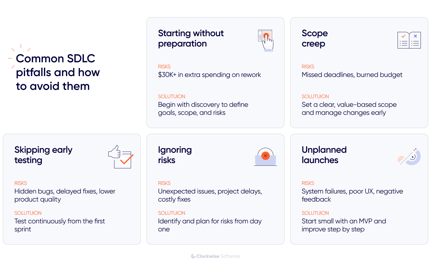 Infographic showing common SDLC pitfalls and solutions. starting without preparation. scope creep. skipping early testing. ignoring risks. unplanned launches. each issue includes associated risks and recommended fixes.