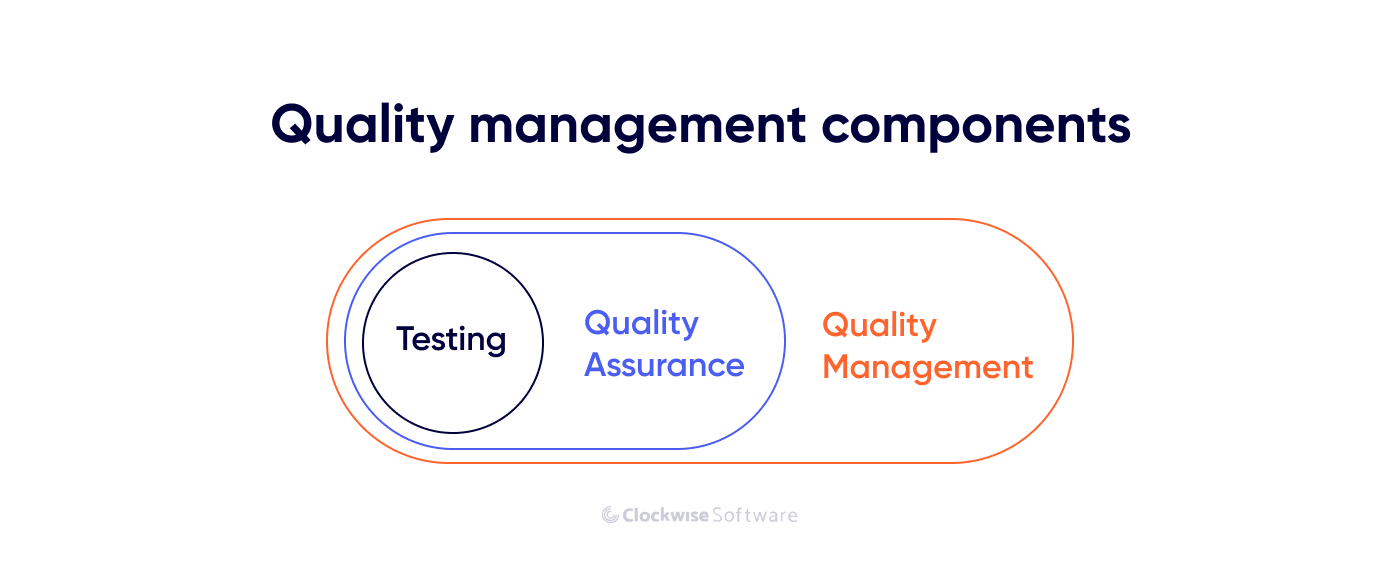 quality management components