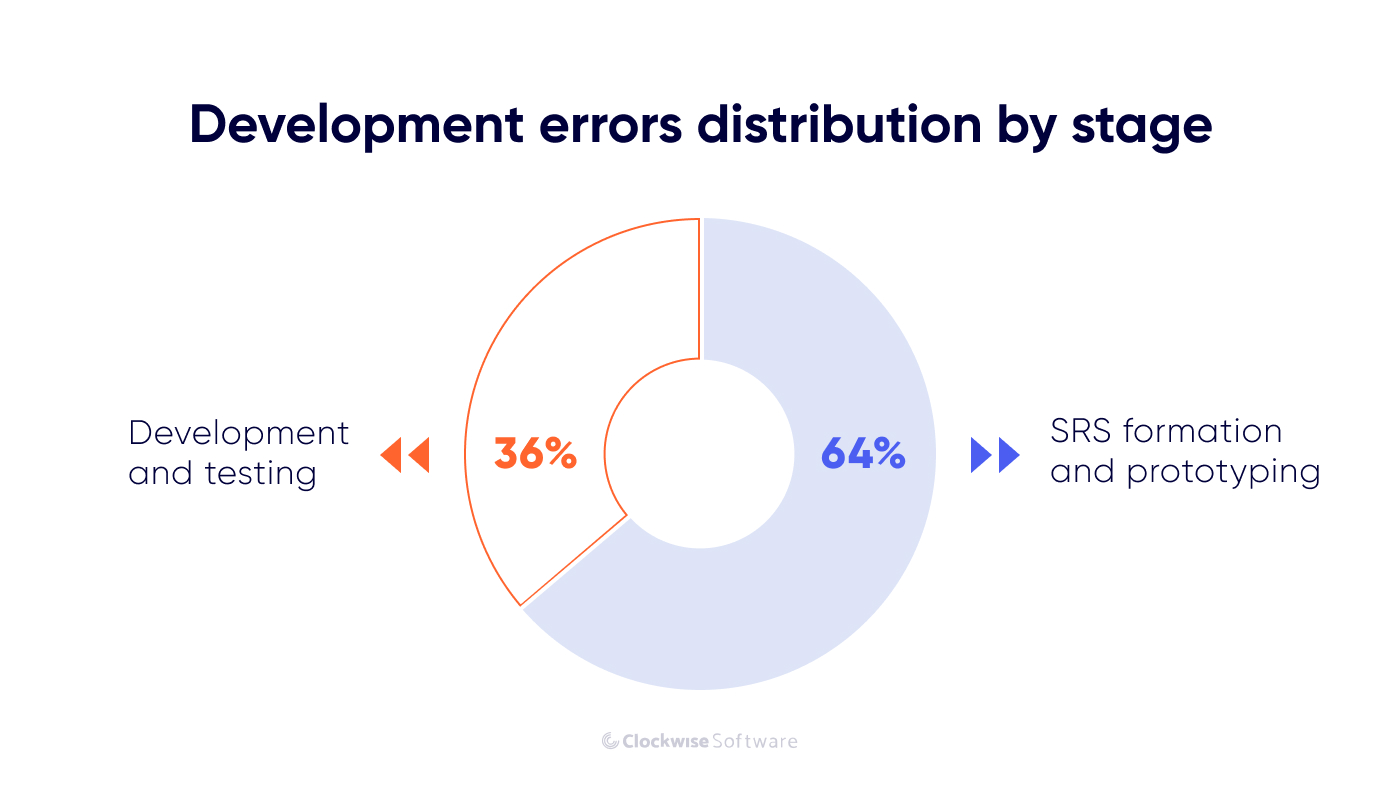 development errors