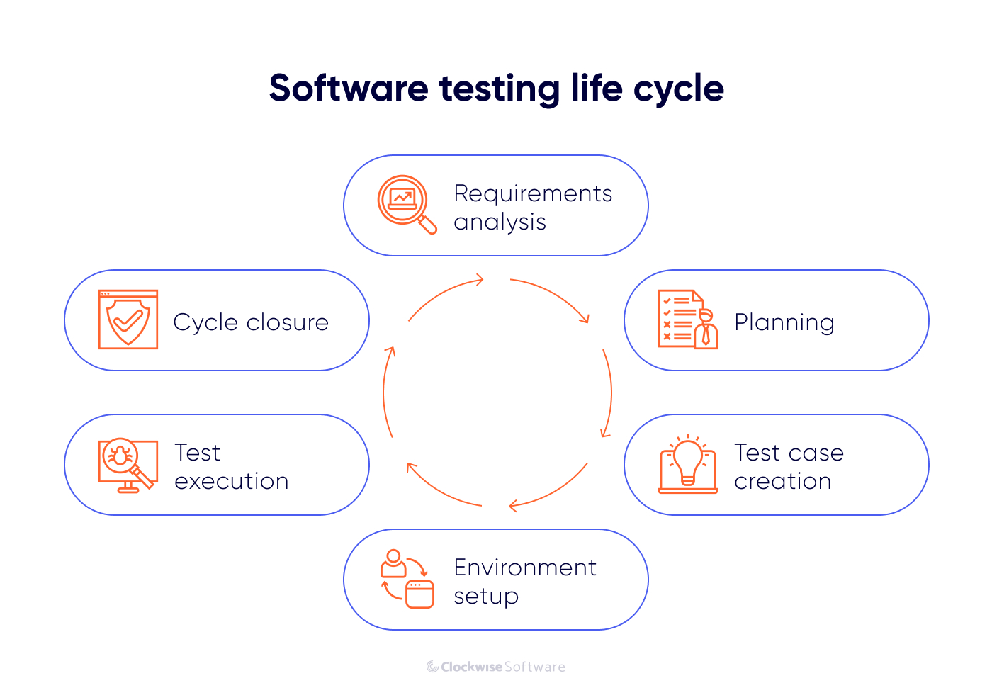 software testing life cycle